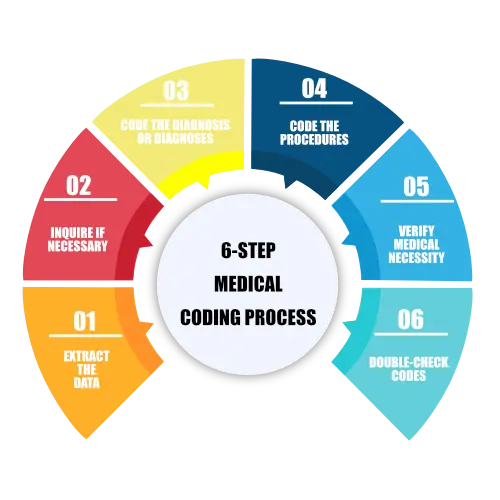 Medical Coding Process 6 Steps 