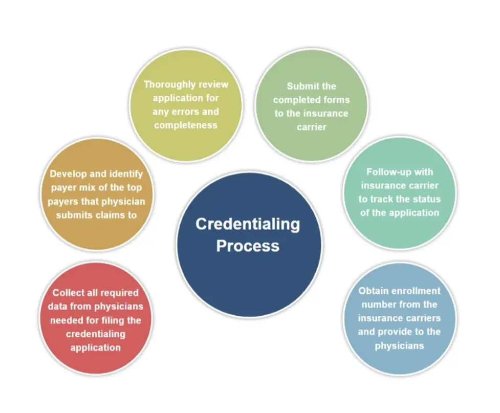 Credentaiing Process