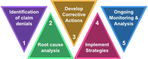 Denial Management Steps