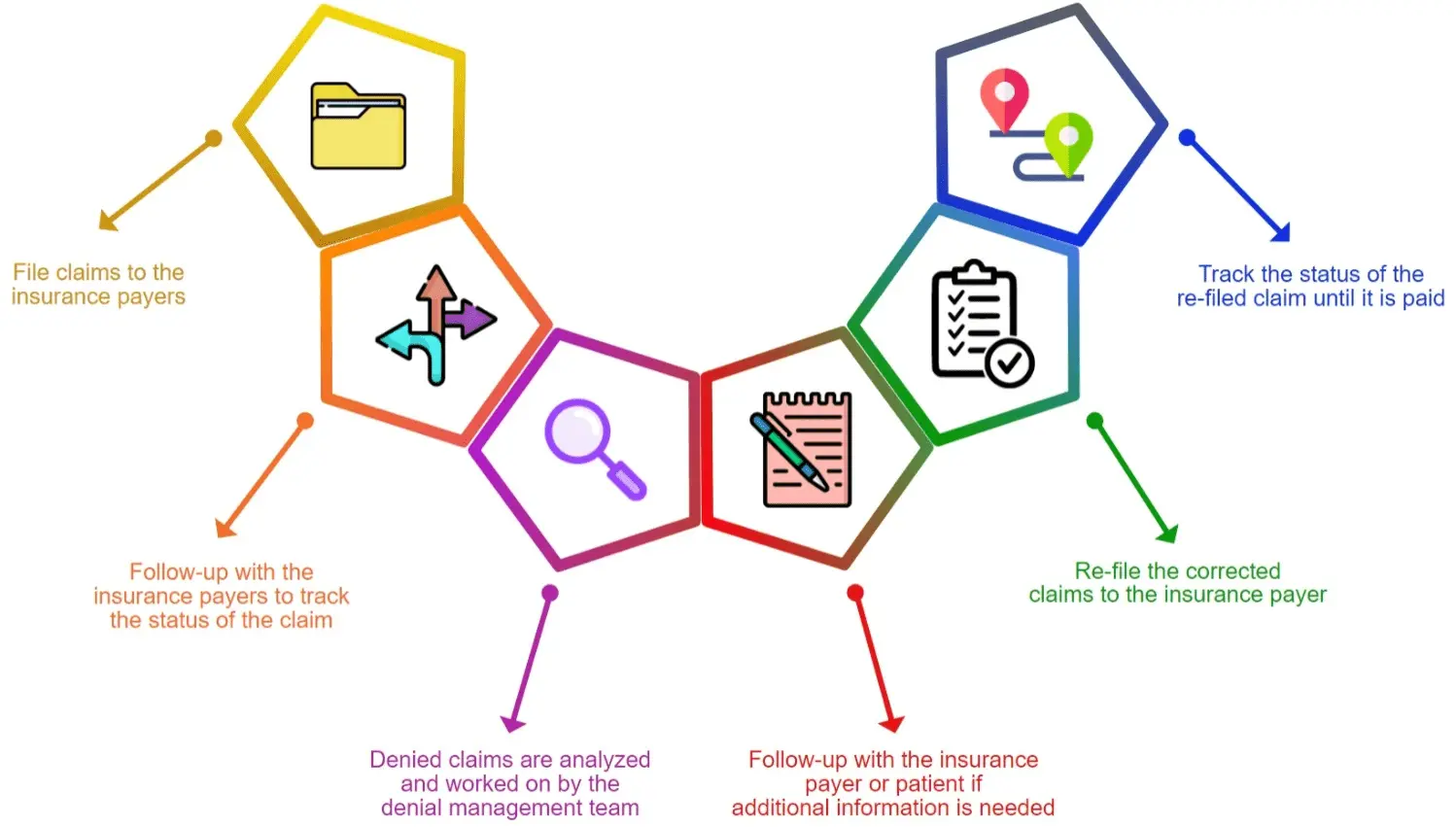 Insurance A/R Follow Up Steps